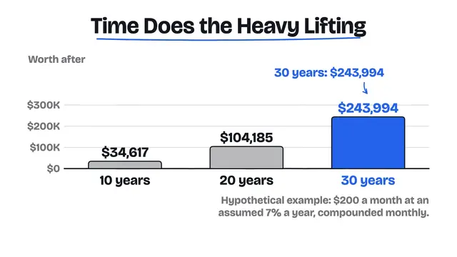 A hand-drawn bar chart of a hypothetical example: $200 a month at an assumed 7% a year, worth $34,617 after 10 years, $104,185 after 20 and $243,994 after 30, labelled Hypothetical example.