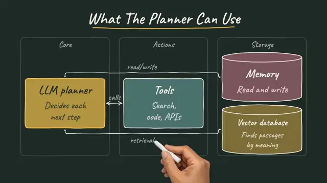 Un diagrama en una pizarra titulado Qué puede usar el planificador: un planificador LLM unido con flechas a herramientas, memoria y una base de datos vectorial.